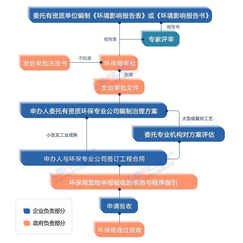 廢輪胎煉油廠流程