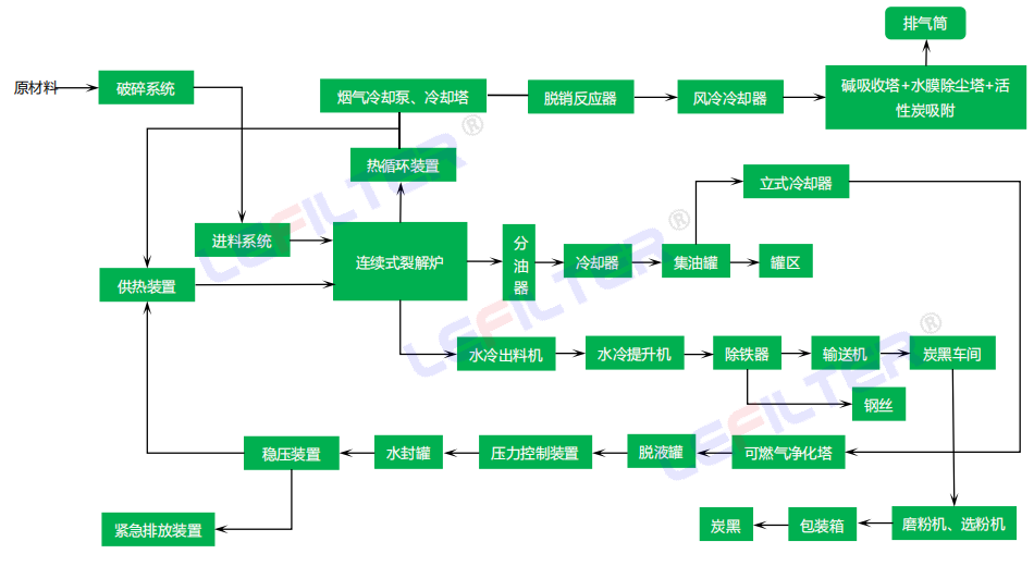 廢橡膠廢塑料連續煉油法工藝