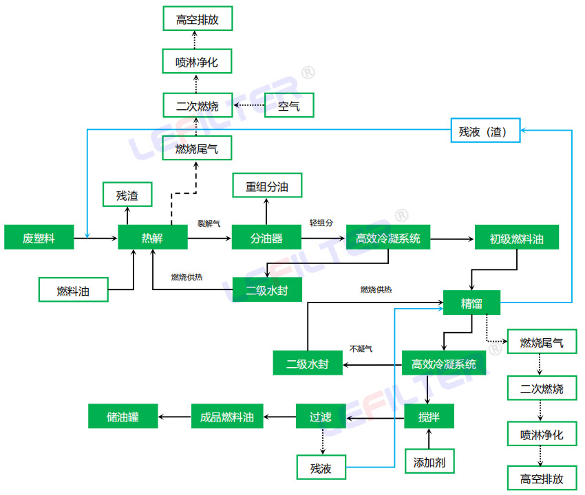 廢塑料油化技術的工藝流程圖