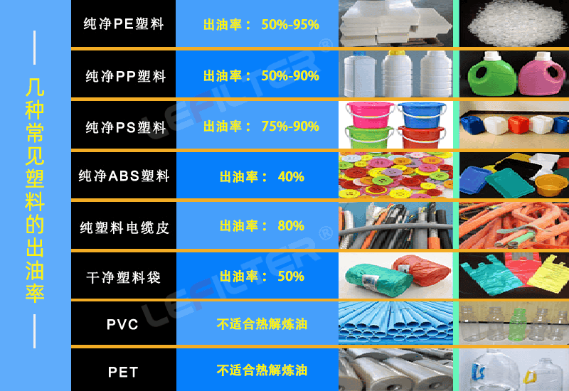 廢舊塑料出油率怎么樣？什么塑料出油多？