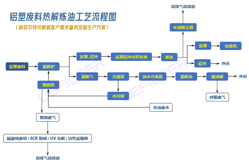 鋁塑廢料熱解煉油