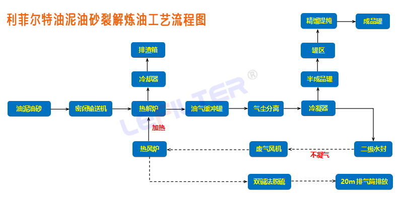 油泥熱解煉油工藝流程