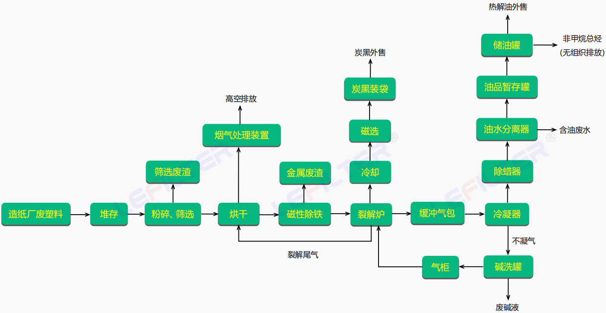 造紙廠廢塑料連續式熱解煉油工藝流程介紹