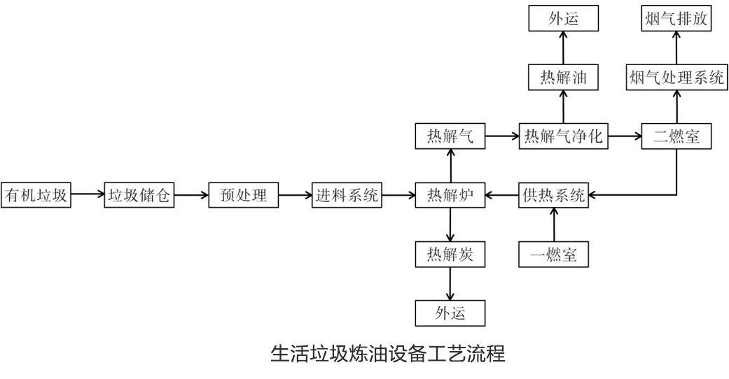 生活垃圾熱解溫度對產物的影響