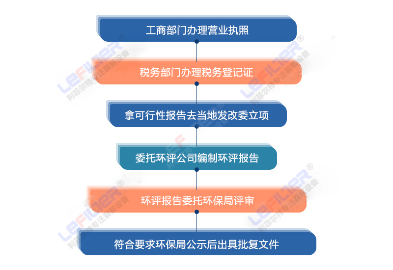 廢舊輪胎煉油項目手續辦理流程介紹