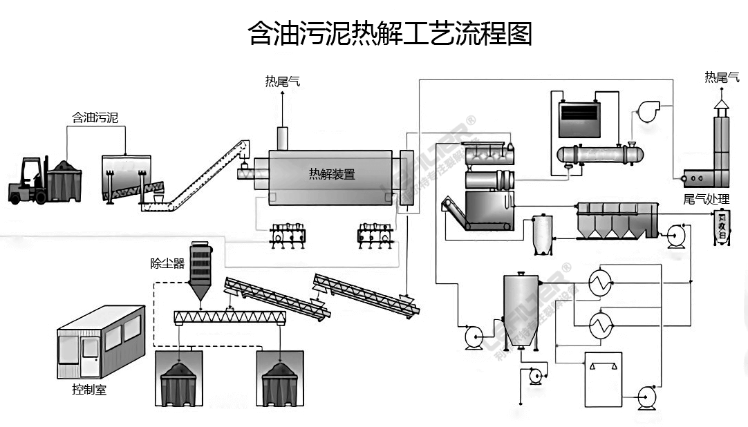 油泥煉油工藝流程