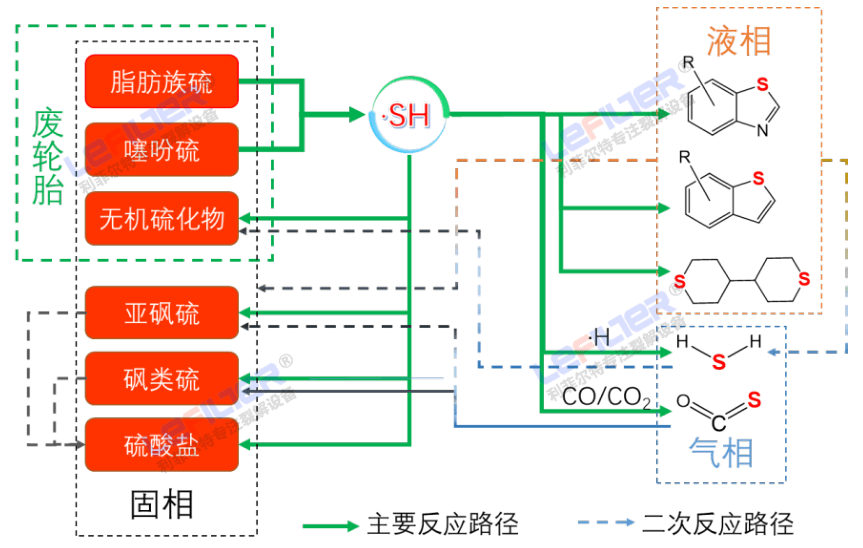 線胎和鋼絲胎熱解出的油含硫量有區別嗎？