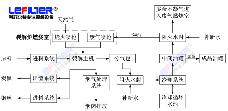 廢舊輪胎裂解設備工藝流程